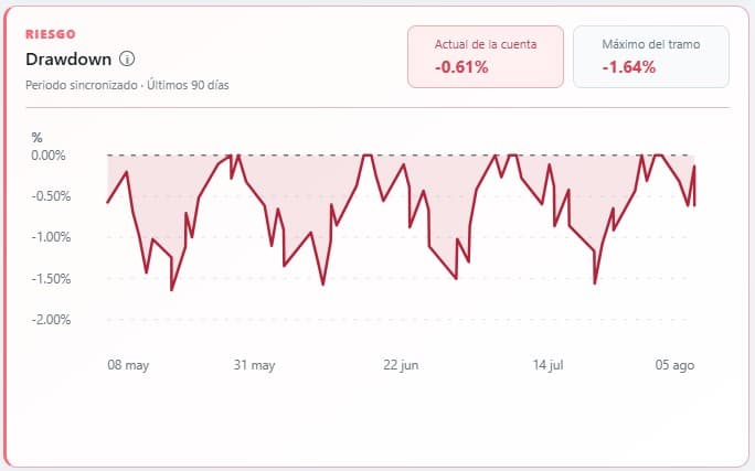 Drawdown de TRAZZA