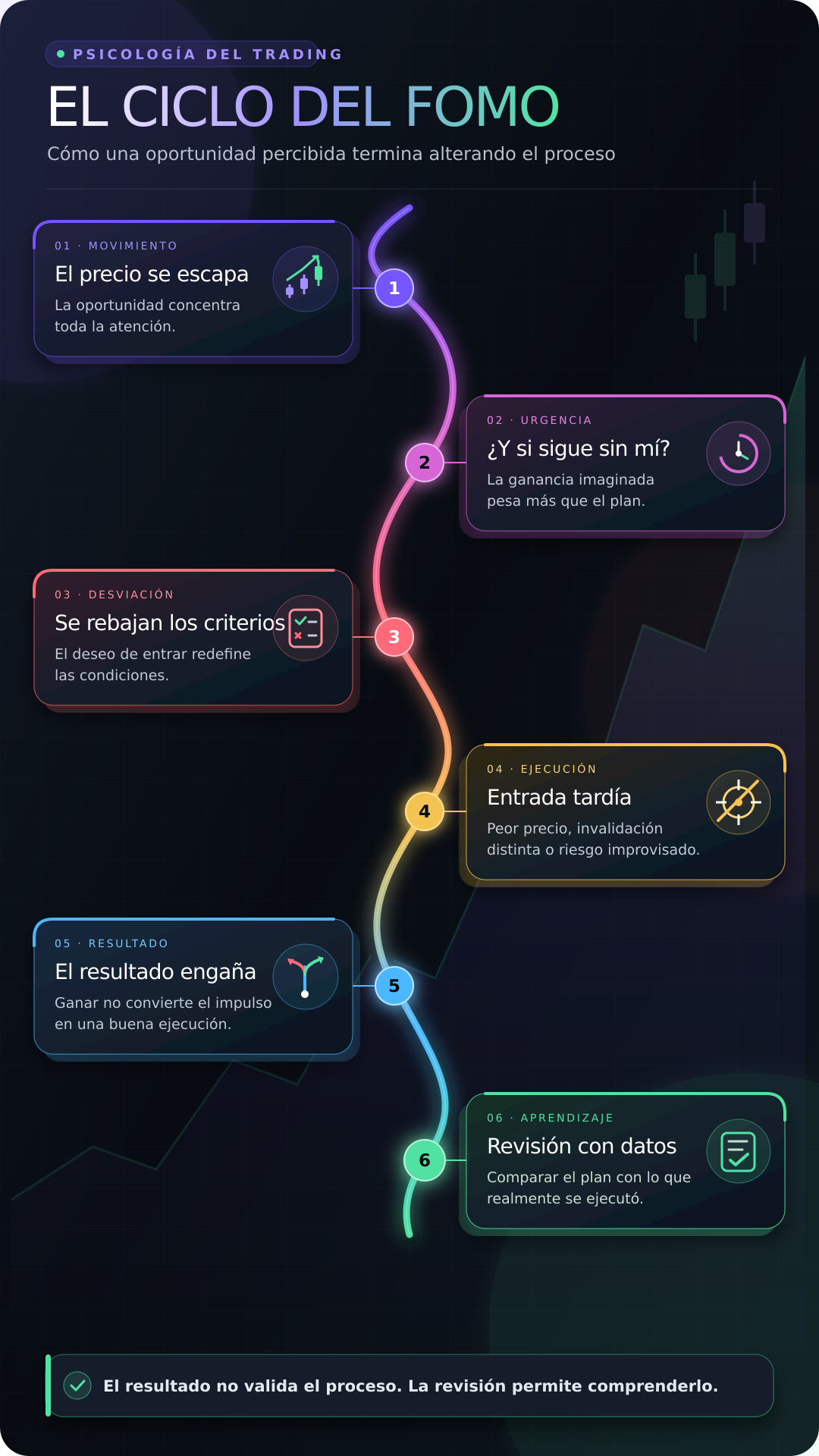 Infografía vertical del ciclo del FOMO en trading, desde el movimiento y la urgencia hasta la ejecución, el resultado y la revisión con datos