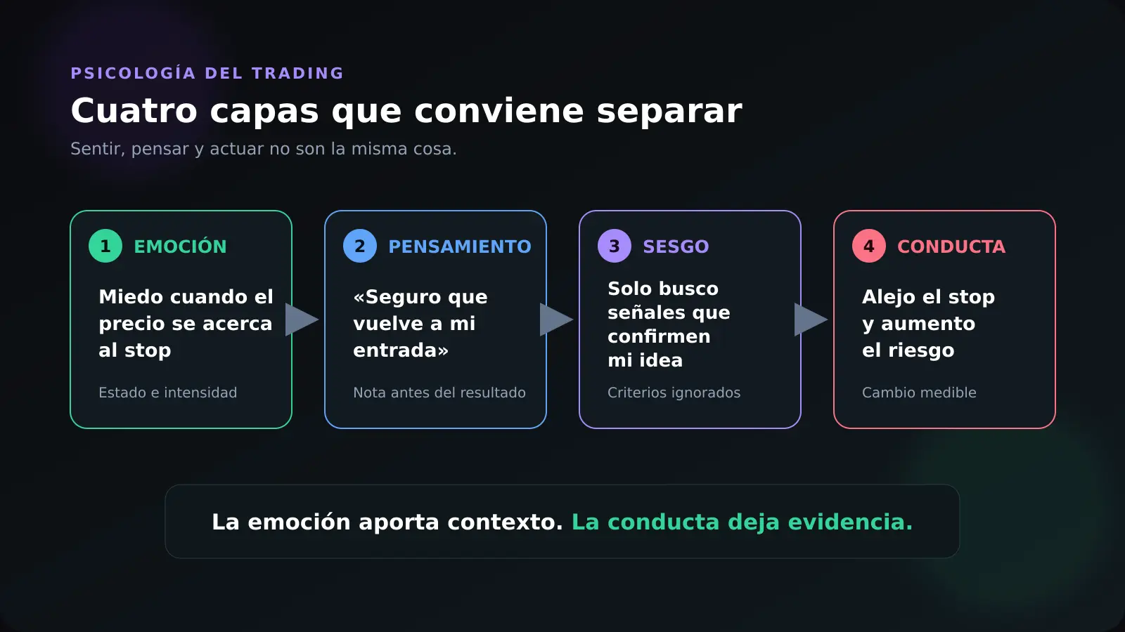 Cuatro capas de la psicología del trading: emoción, pensamiento, sesgo y conducta
