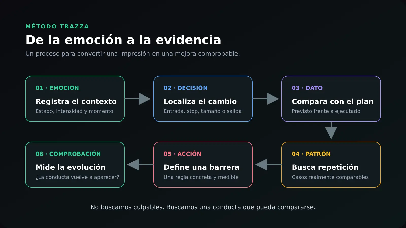 Proceso TRAZZA desde la emoción hasta la comprobación mediante decisión, dato, patrón y acción