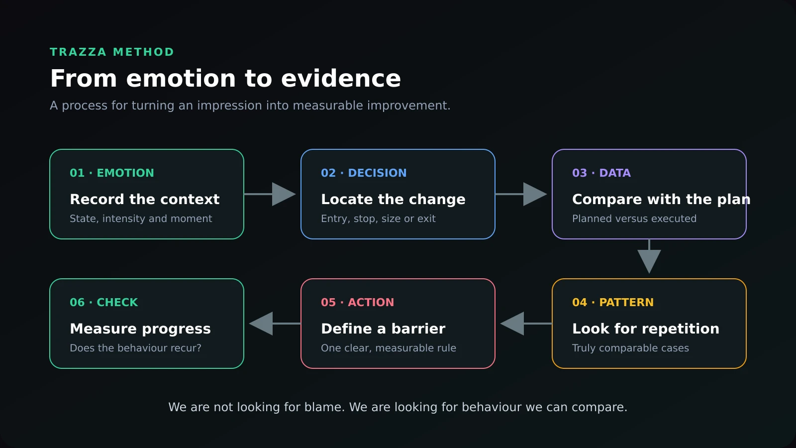 The TRAZZA process from emotion to checking through decision, data, pattern and action