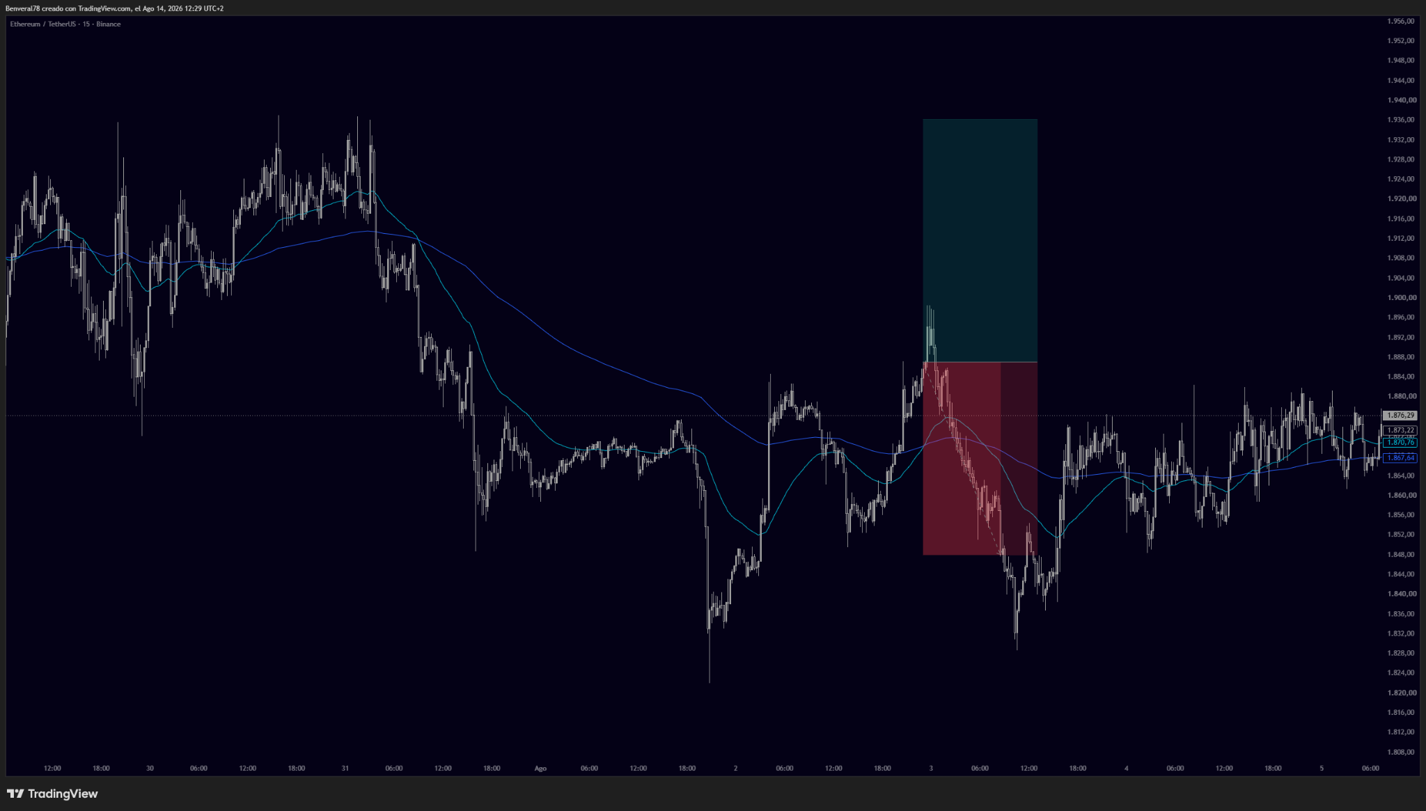 Ejemplo de FOMO en trading con una entrada tardía en ETH/USDT y posterior movimiento hacia el stop loss
