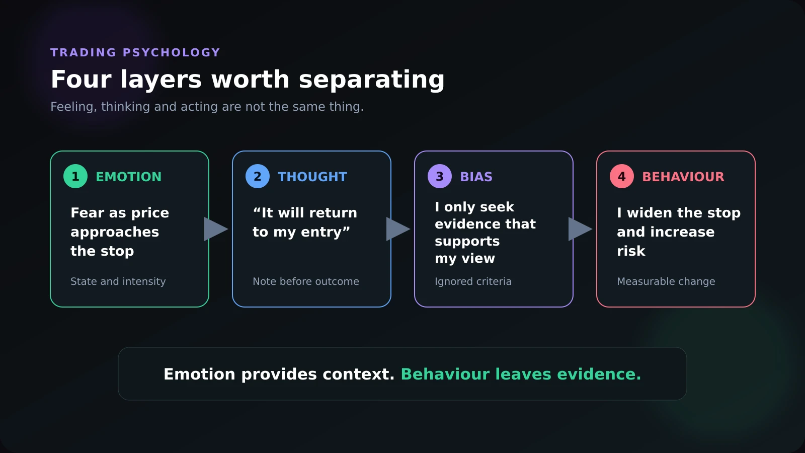 Four layers of trading psychology: emotion, thought, bias and behaviour