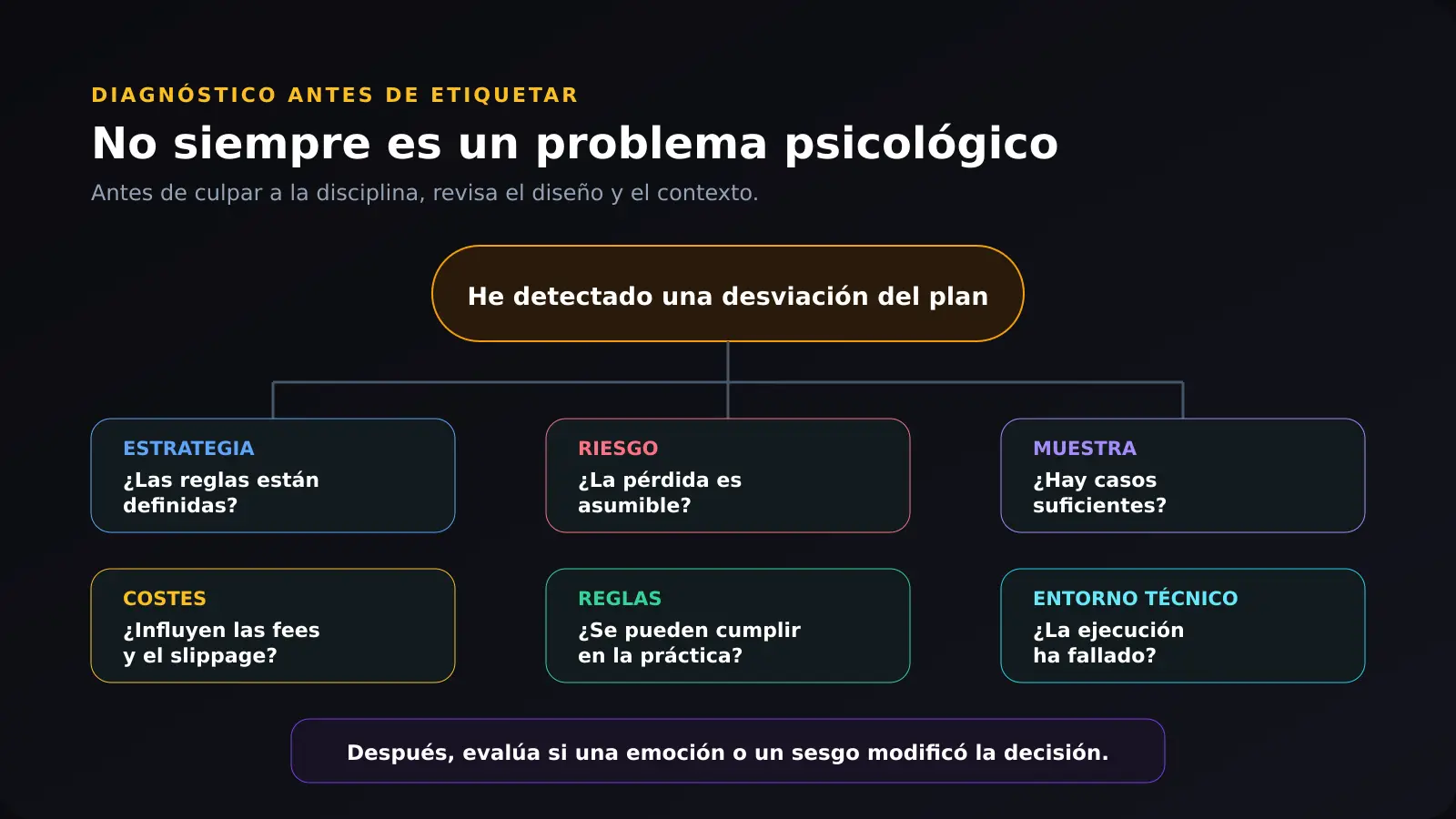 Diagnóstico alternativo de estrategia, riesgo, muestra, costes, reglas y entorno técnico