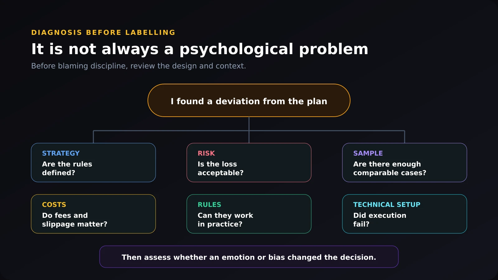 Alternative diagnosis across strategy, risk, sample, costs, rules and technical setup