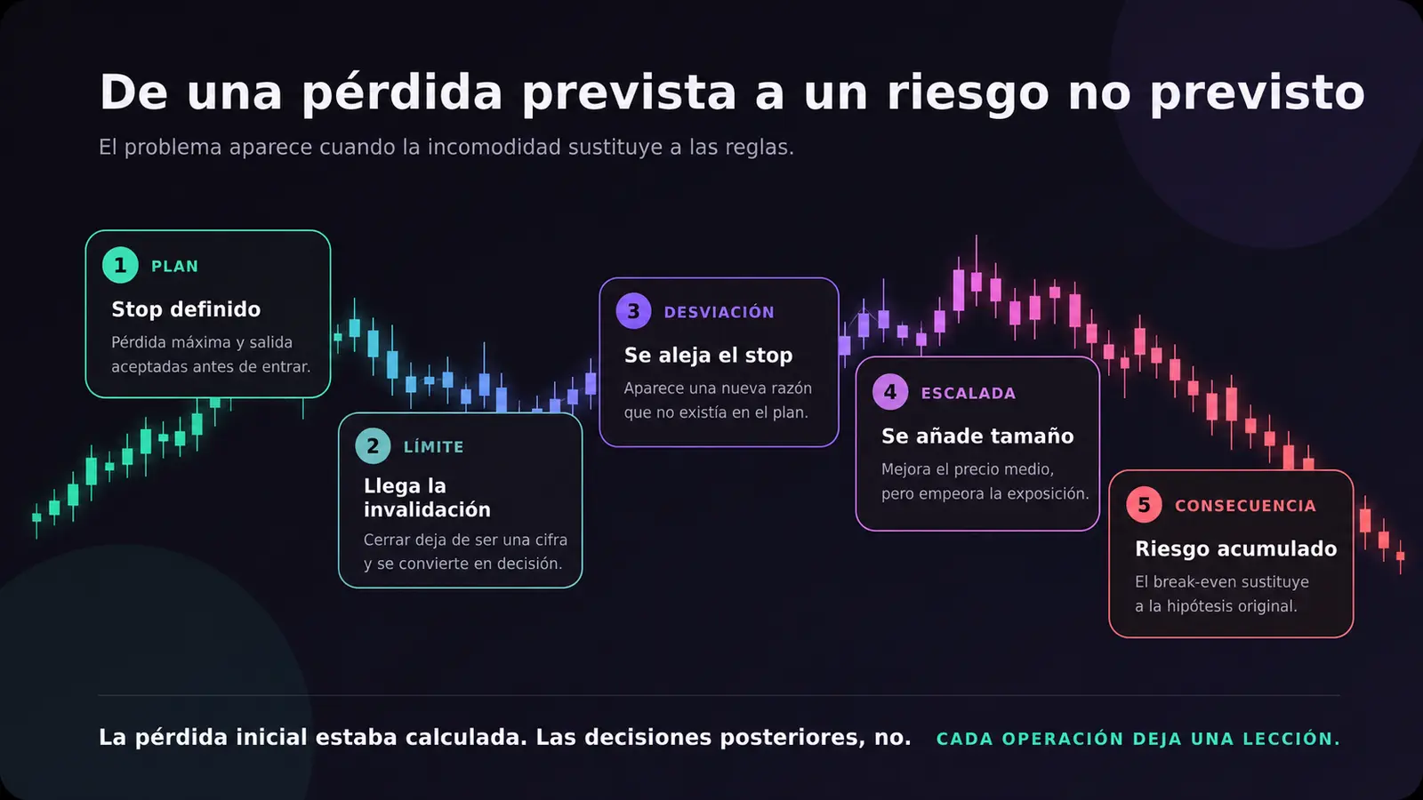 Cinco etapas que convierten una pérdida prevista en un riesgo no calculado sobre un gráfico de velas