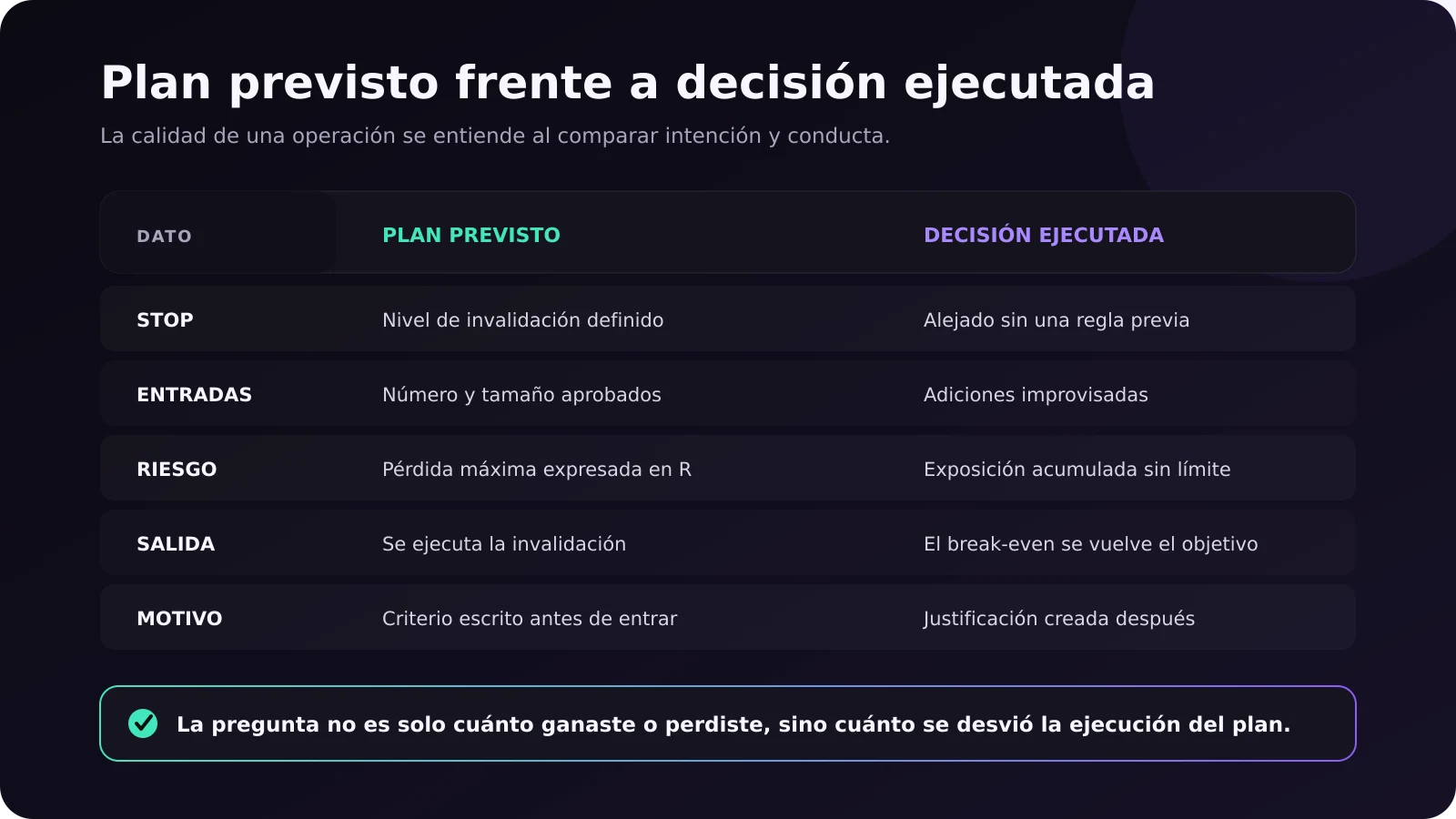 Comparación entre el plan previsto y la decisión ejecutada en stop, entradas, riesgo, salida y motivo