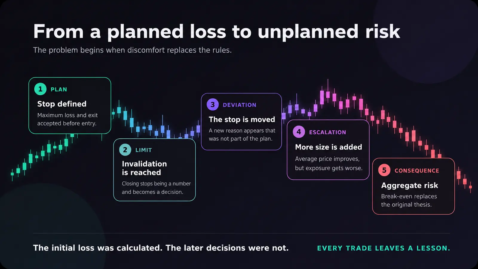 Five stages that turn a planned loss into uncalculated risk over a candlestick chart