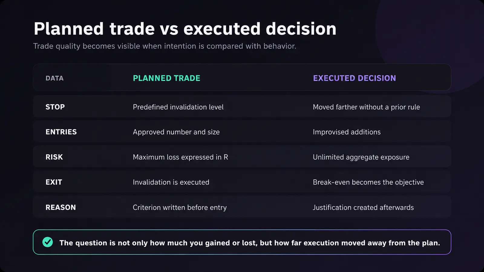 Comparison of the planned trade and executed decision across stop, entries, risk, exit and reason