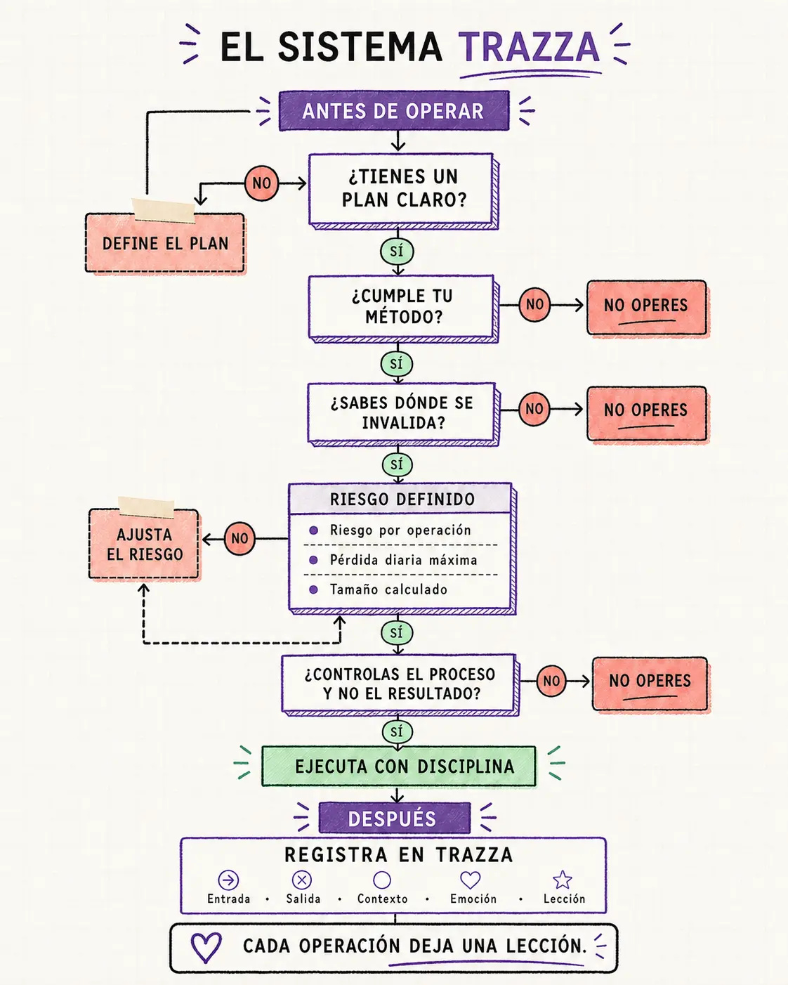 The TRAZZA system for checking the plan, method and risk before trading and recording the trade afterwards